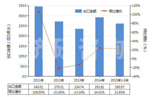 2011-2015年9月中國含甲、乙或丙烷的全氟烴(PFCs)或氫氟烴(HFCs)混合物(但不含甲烷、乙烷或丙烷的全氯氟烴(CFCs)或氫氯氟烴(HCFCs)的混合物)(HS38247800)出口總額及增速統(tǒng)計
